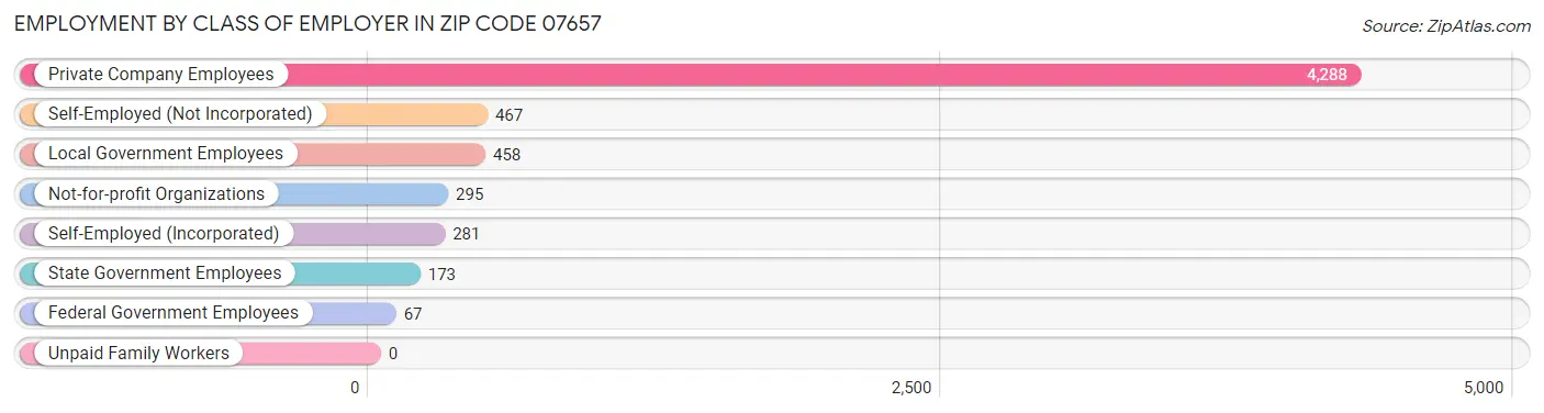 Employment by Class of Employer in Zip Code 07657