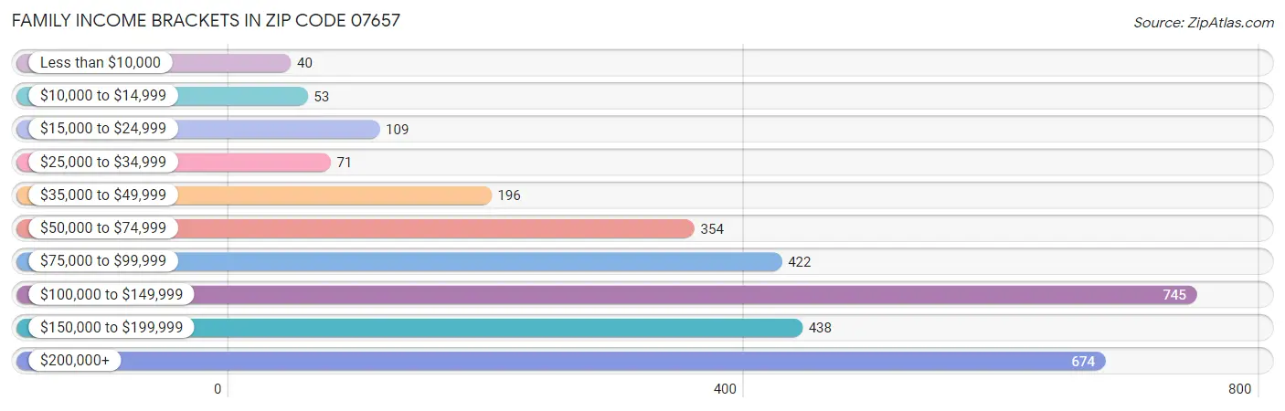 Family Income Brackets in Zip Code 07657