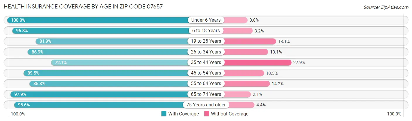 Health Insurance Coverage by Age in Zip Code 07657