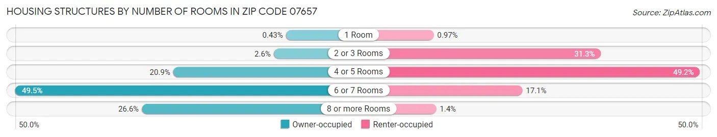 Housing Structures by Number of Rooms in Zip Code 07657