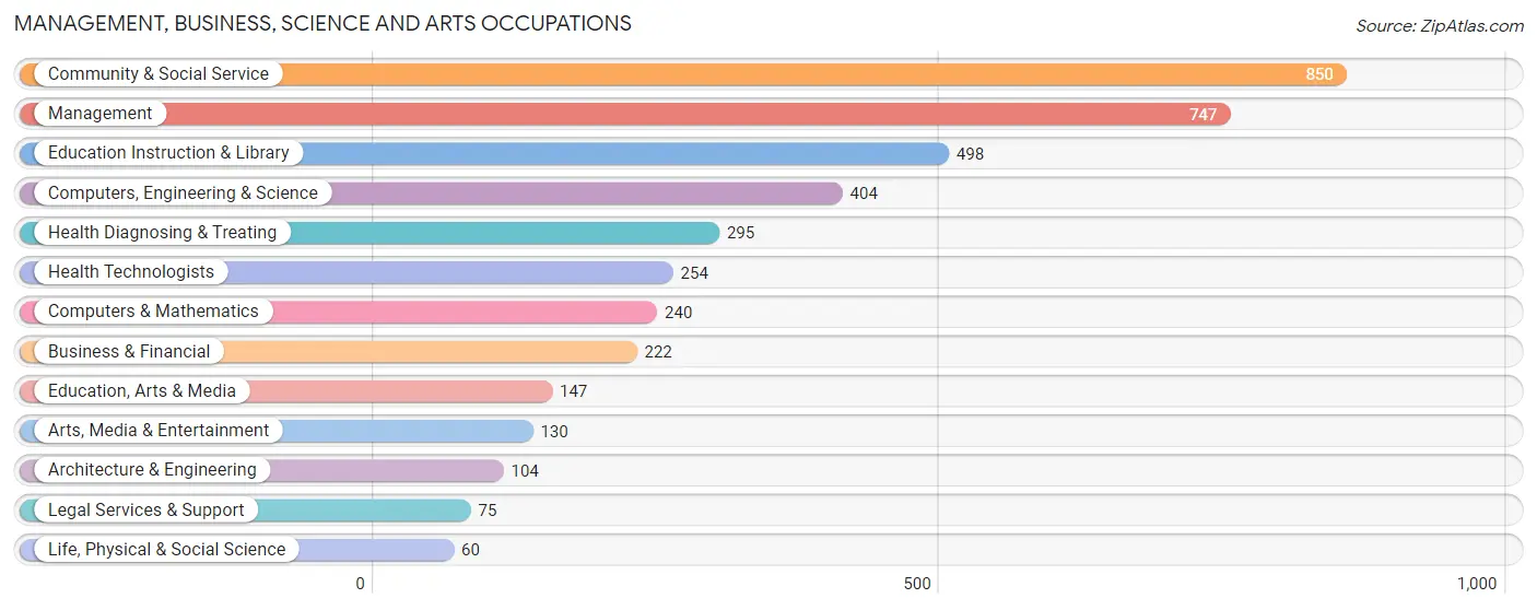 Management, Business, Science and Arts Occupations in Zip Code 07657