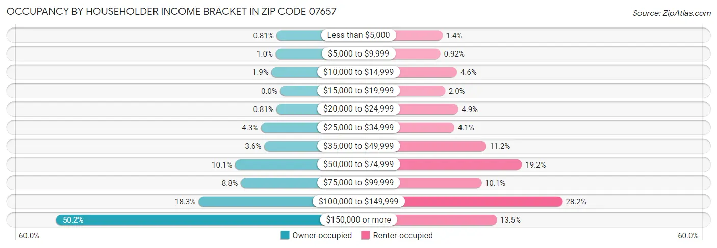 Occupancy by Householder Income Bracket in Zip Code 07657