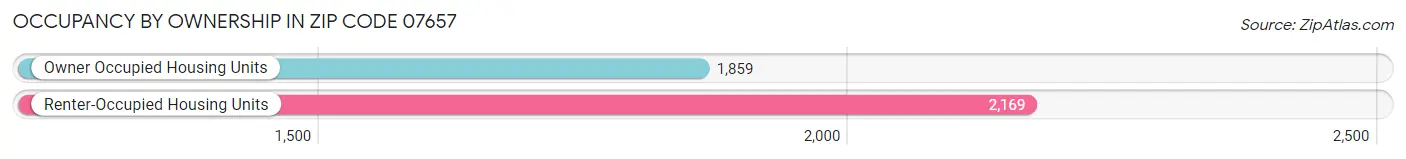 Occupancy by Ownership in Zip Code 07657