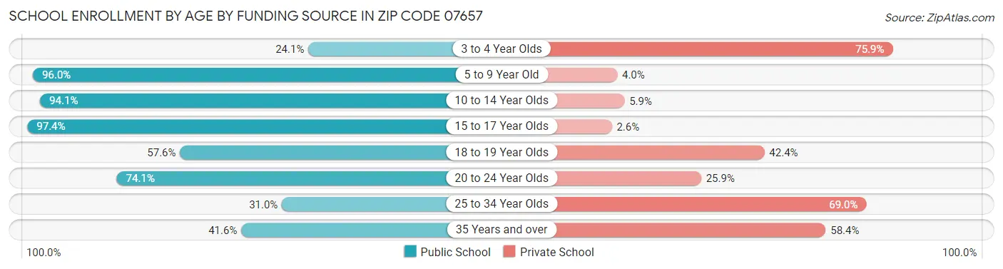 School Enrollment by Age by Funding Source in Zip Code 07657