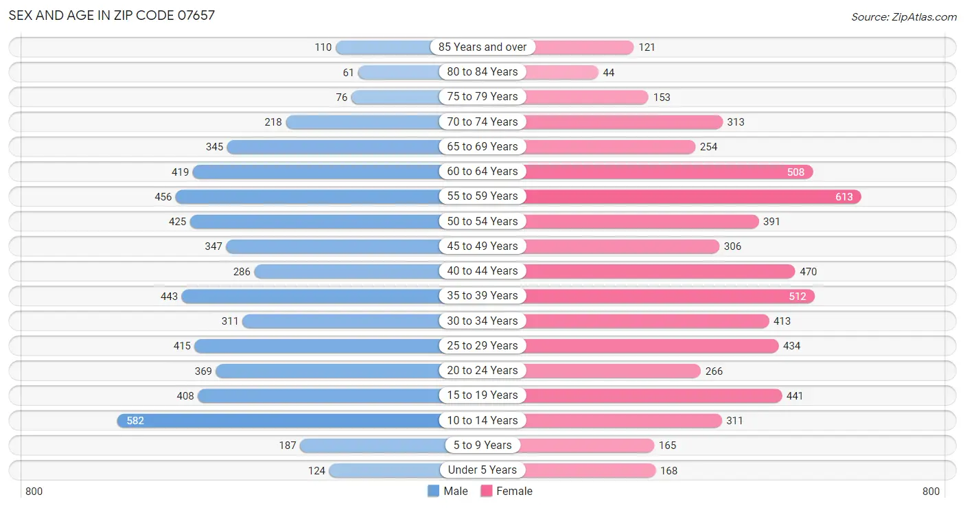 Sex and Age in Zip Code 07657