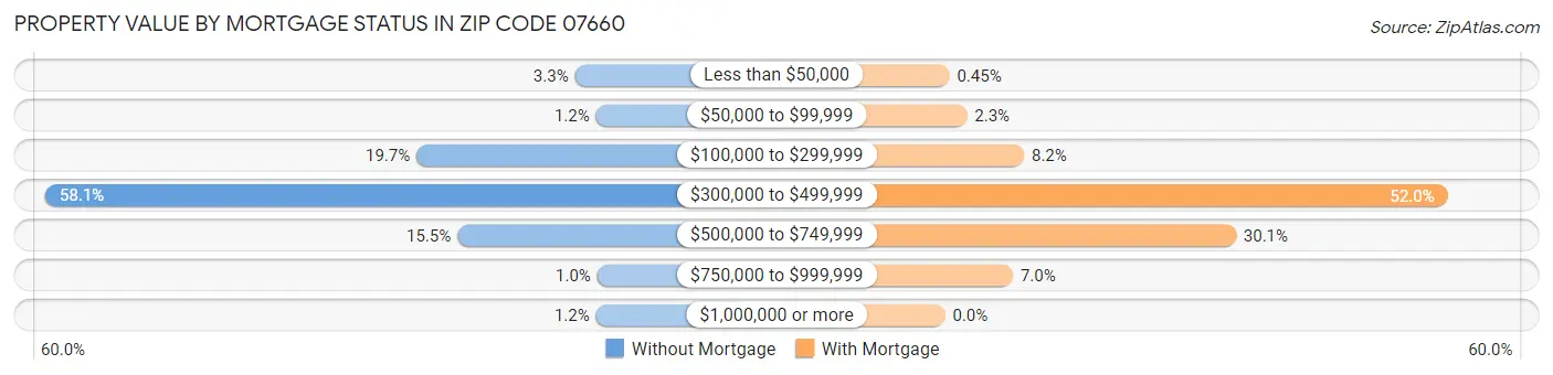 Property Value by Mortgage Status in Zip Code 07660