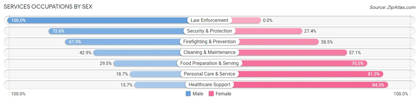 Services Occupations by Sex in Zip Code 07660
