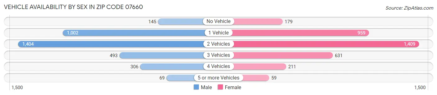 Vehicle Availability by Sex in Zip Code 07660