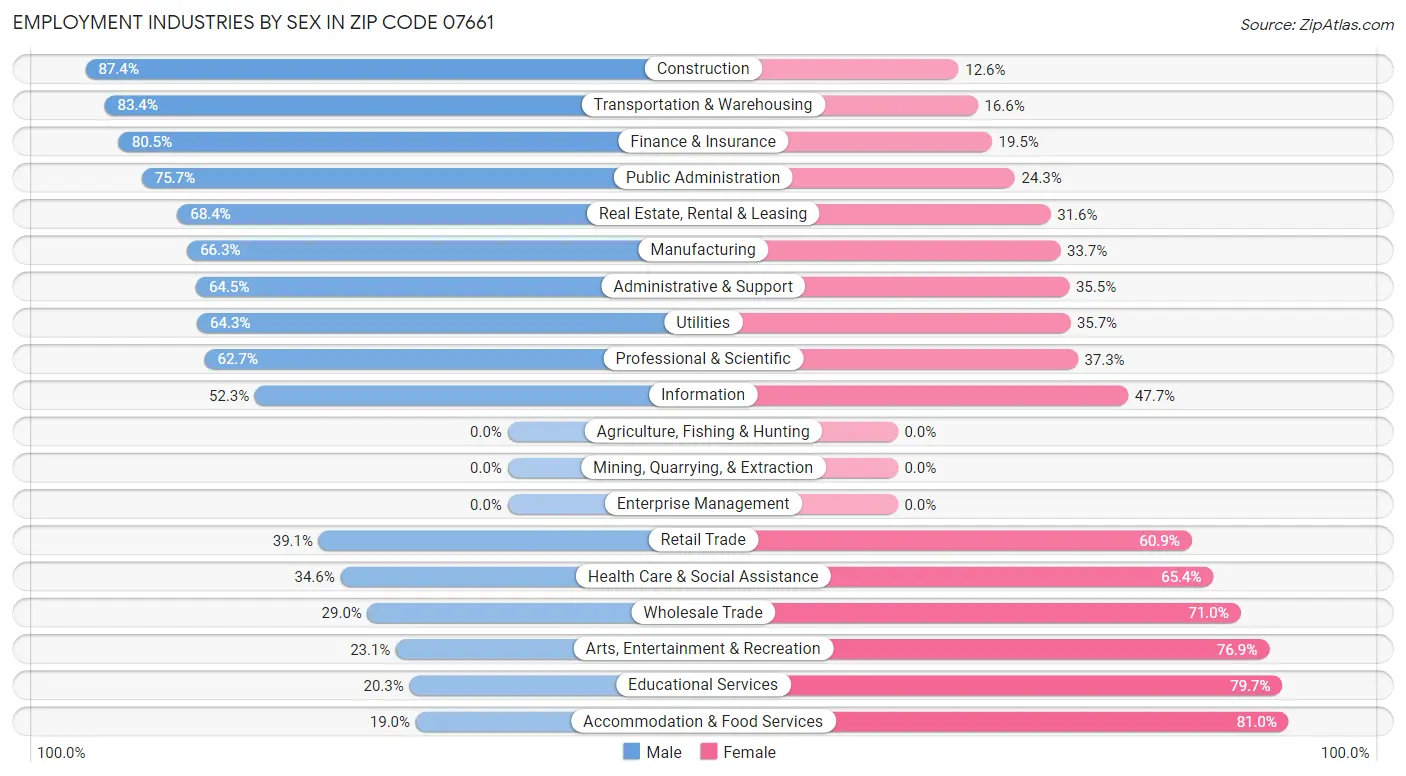 Employment Industries by Sex in Zip Code 07661