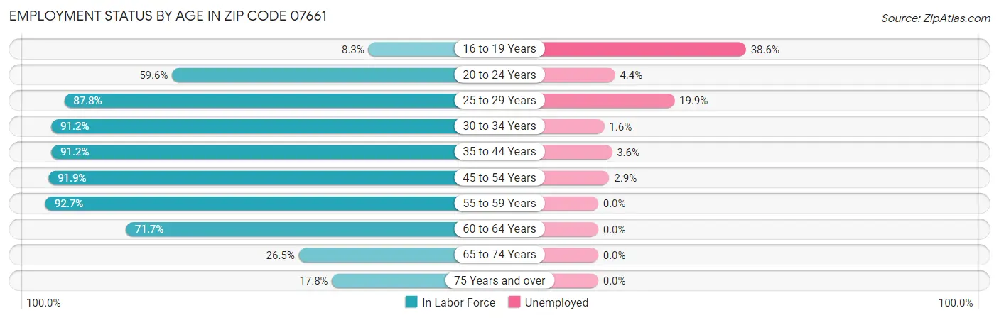 Employment Status by Age in Zip Code 07661