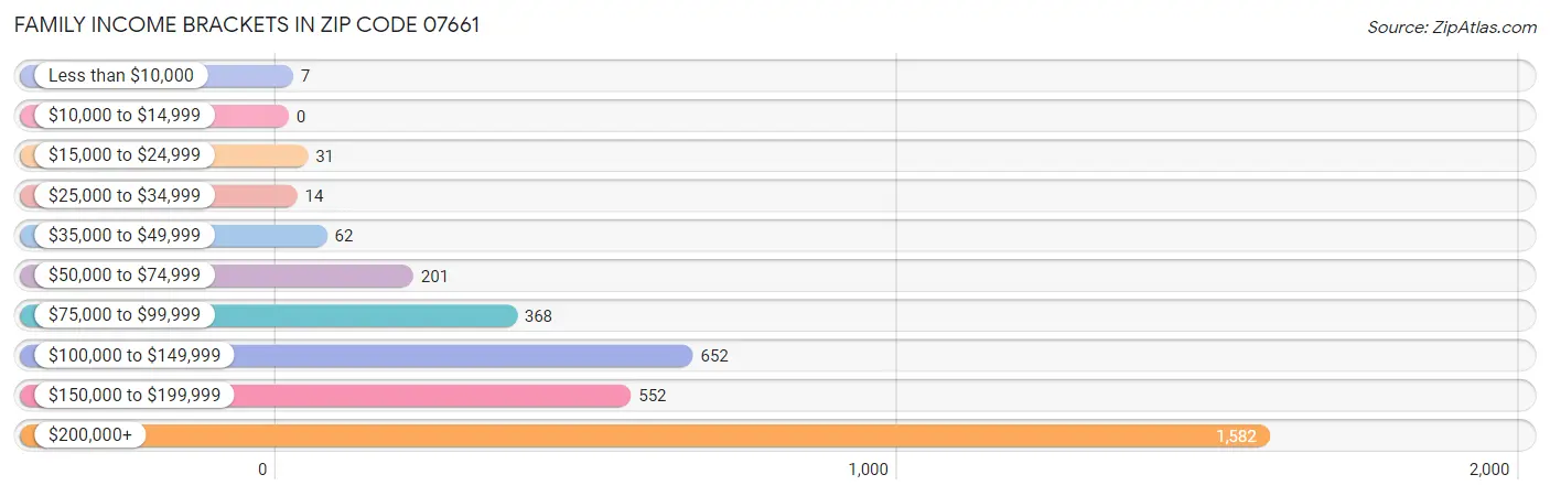 Family Income Brackets in Zip Code 07661