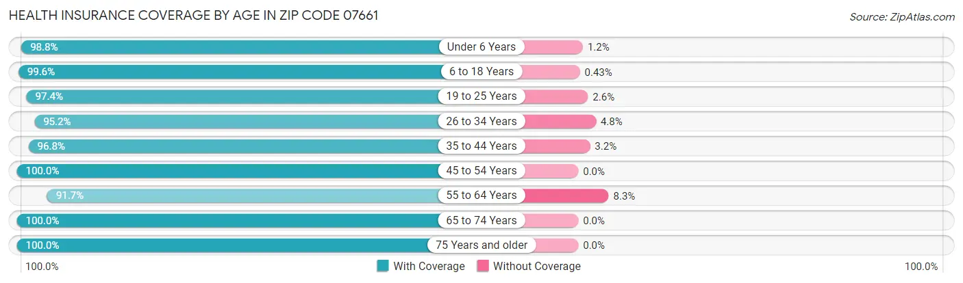 Health Insurance Coverage by Age in Zip Code 07661