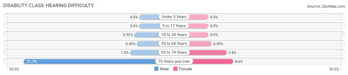 Disability in Zip Code 07661: <span>Hearing Difficulty</span>