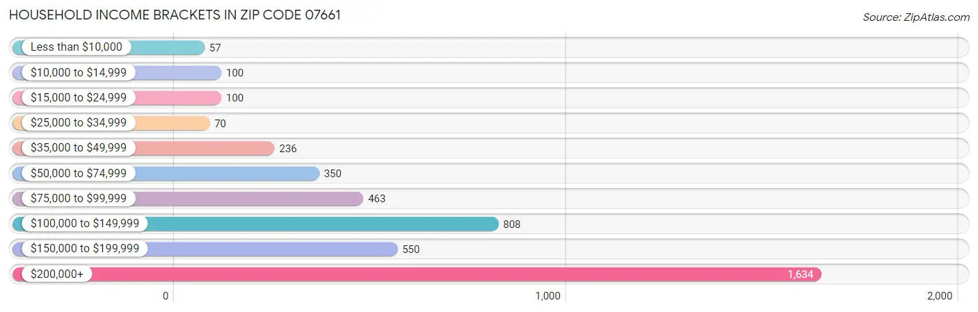 Household Income Brackets in Zip Code 07661