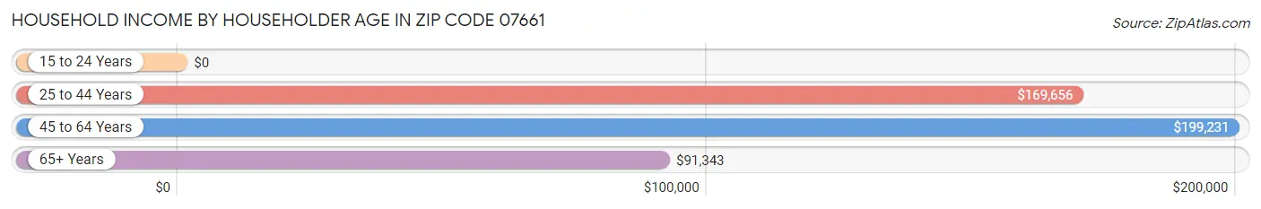 Household Income by Householder Age in Zip Code 07661