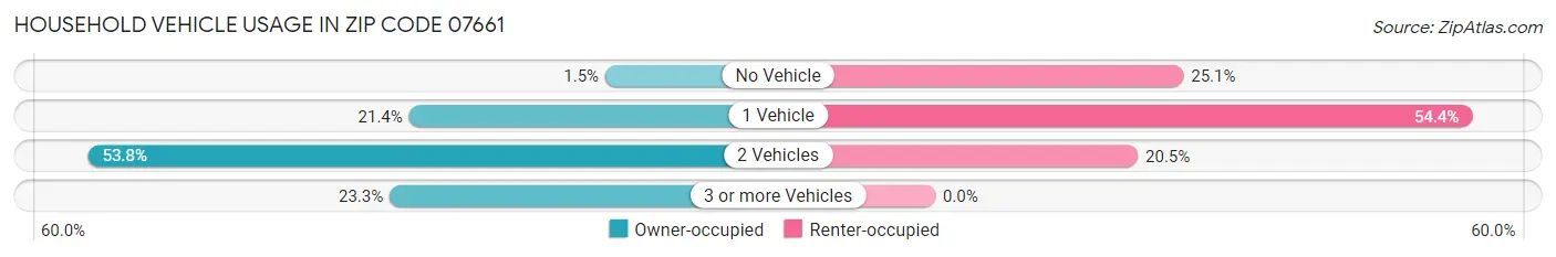 Household Vehicle Usage in Zip Code 07661