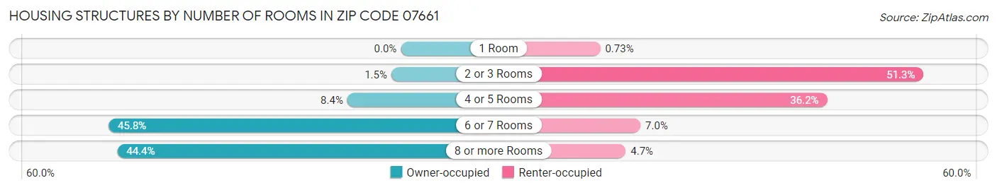 Housing Structures by Number of Rooms in Zip Code 07661