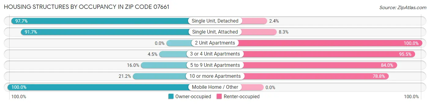 Housing Structures by Occupancy in Zip Code 07661