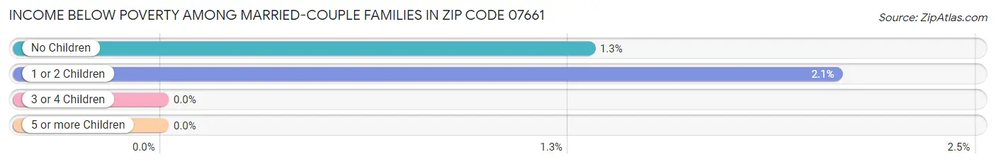 Income Below Poverty Among Married-Couple Families in Zip Code 07661