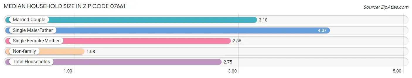 Median Household Size in Zip Code 07661
