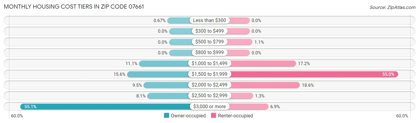 Monthly Housing Cost Tiers in Zip Code 07661