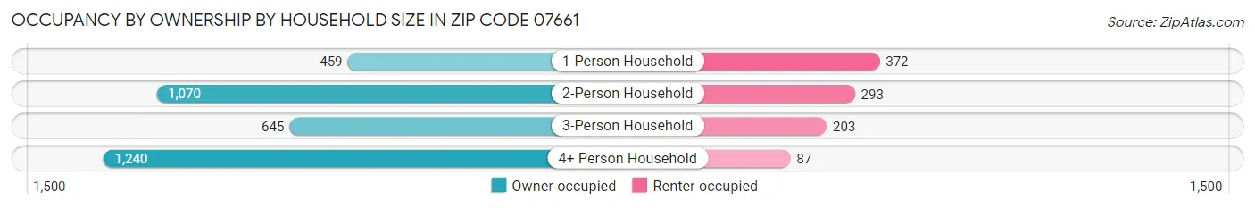 Occupancy by Ownership by Household Size in Zip Code 07661