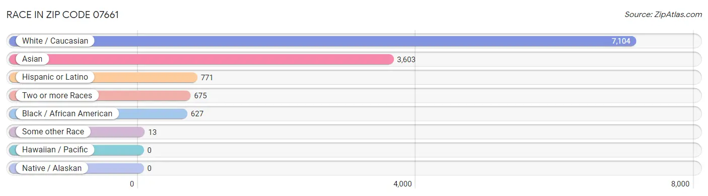 Race in Zip Code 07661