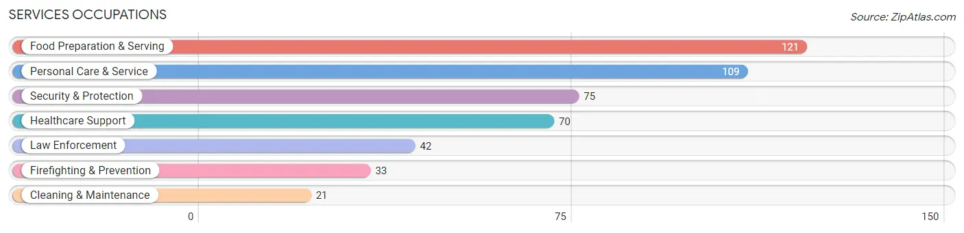 Services Occupations in Zip Code 07661