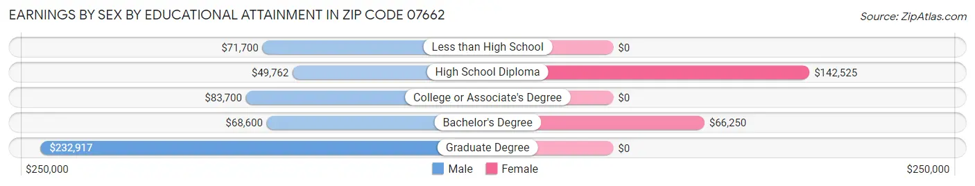 Earnings by Sex by Educational Attainment in Zip Code 07662