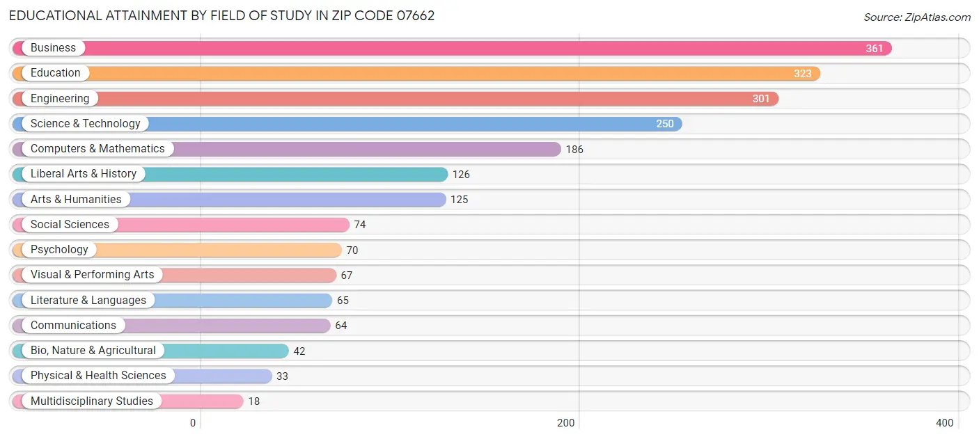 Educational Attainment by Field of Study in Zip Code 07662