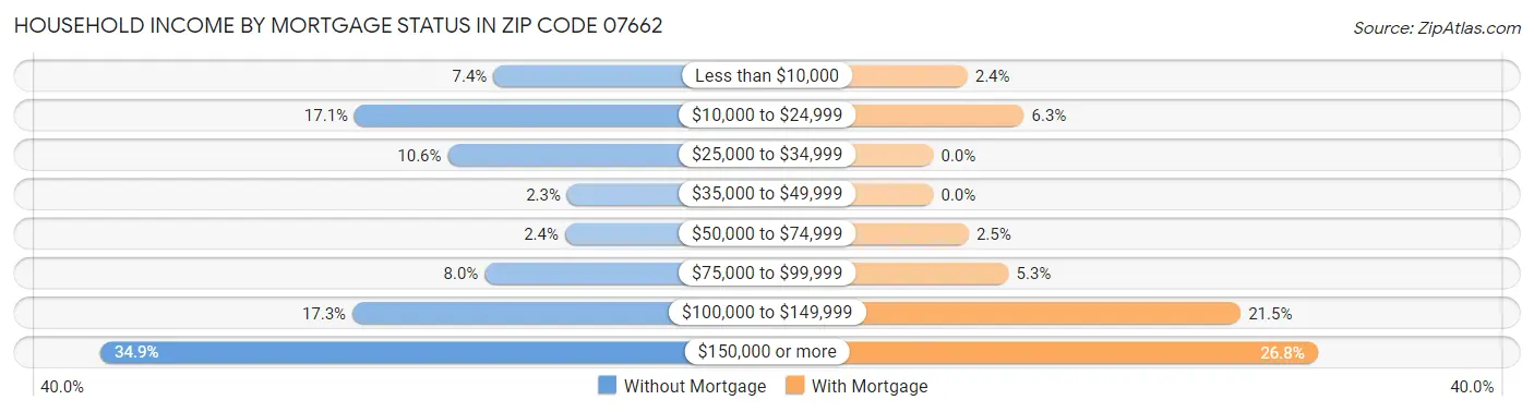 Household Income by Mortgage Status in Zip Code 07662