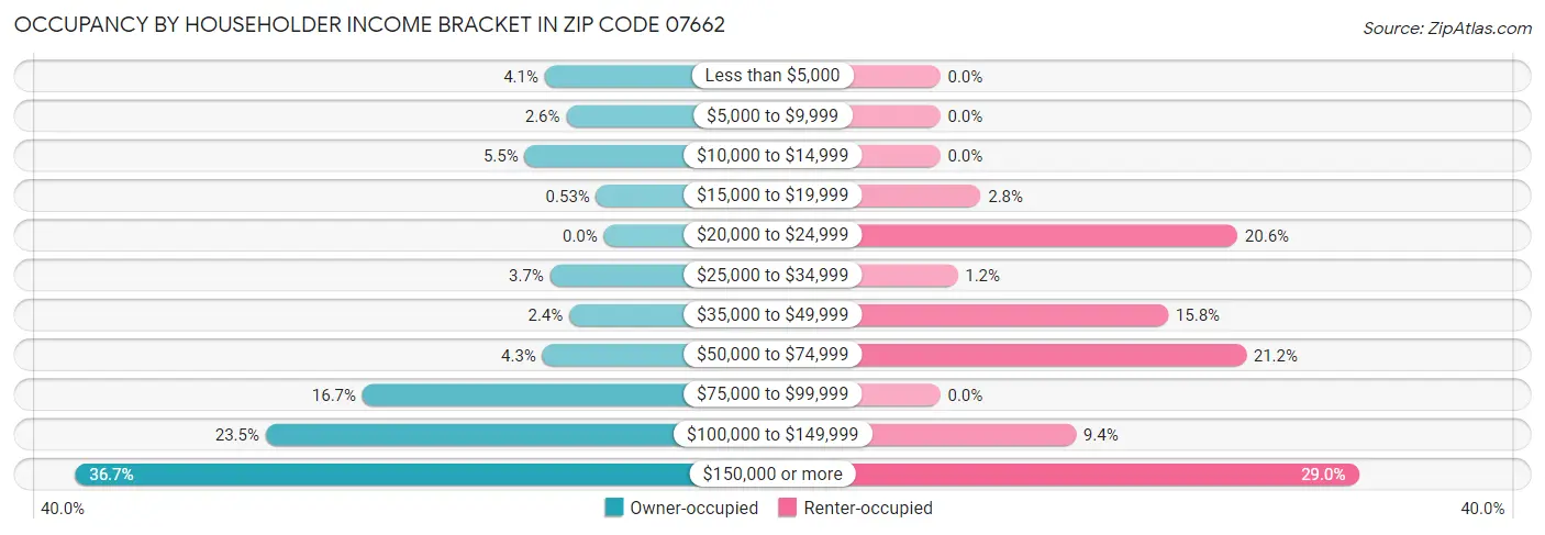 Occupancy by Householder Income Bracket in Zip Code 07662