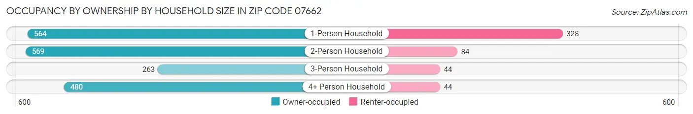 Occupancy by Ownership by Household Size in Zip Code 07662