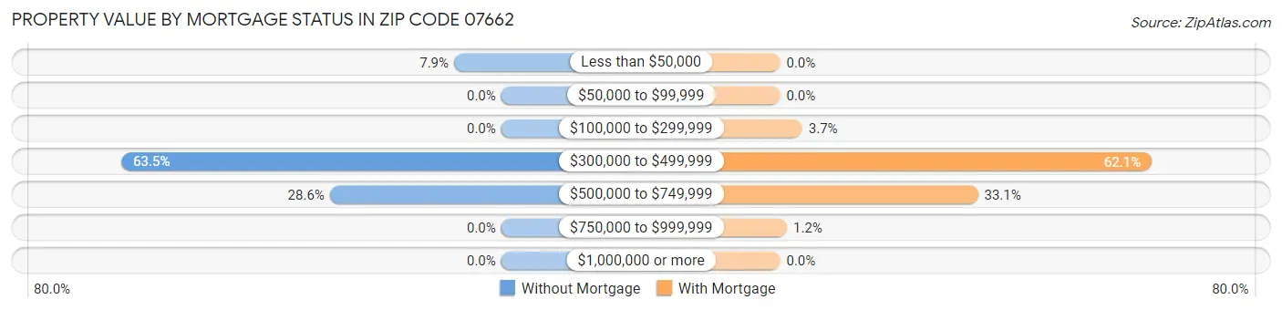 Property Value by Mortgage Status in Zip Code 07662