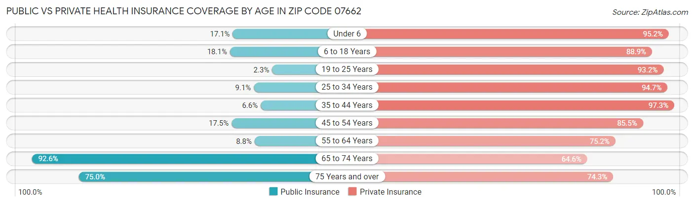 Public vs Private Health Insurance Coverage by Age in Zip Code 07662
