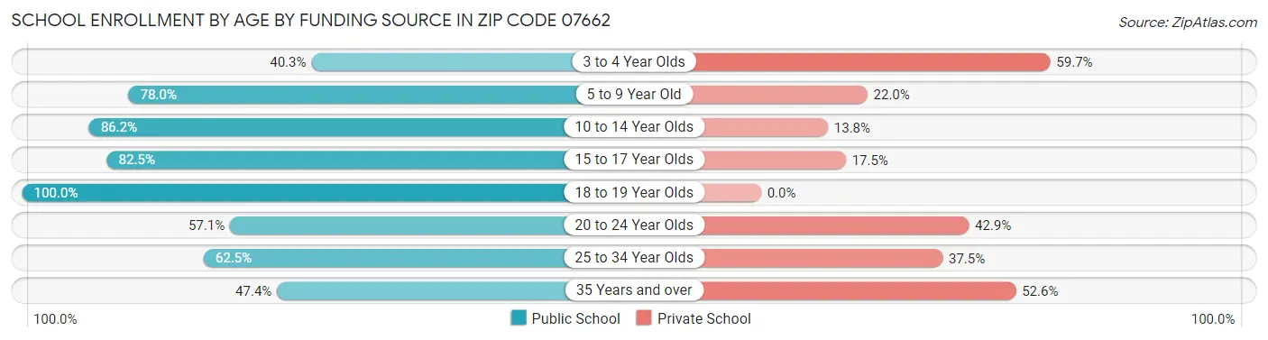 School Enrollment by Age by Funding Source in Zip Code 07662