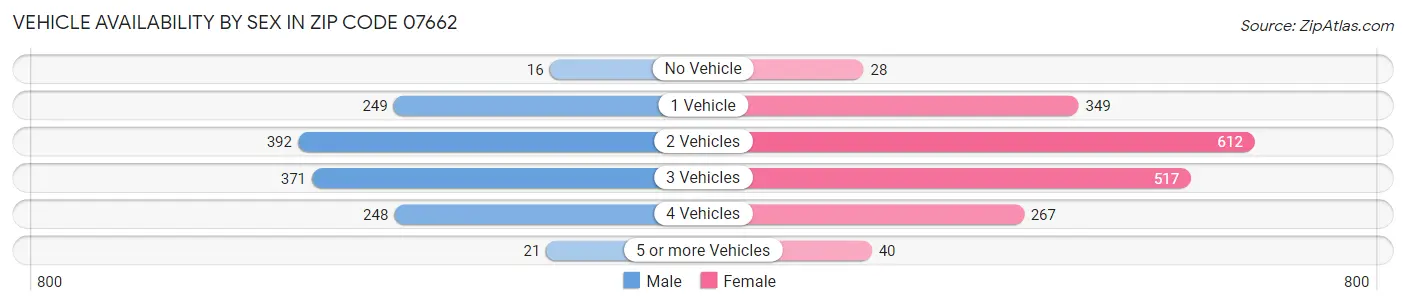 Vehicle Availability by Sex in Zip Code 07662