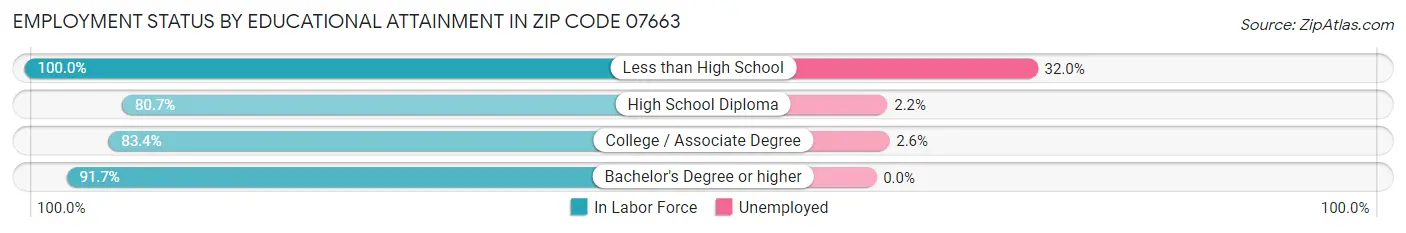 Employment Status by Educational Attainment in Zip Code 07663