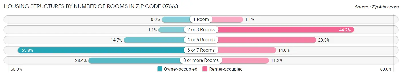 Housing Structures by Number of Rooms in Zip Code 07663