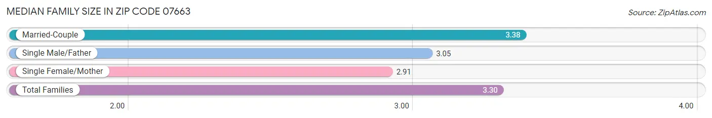 Median Family Size in Zip Code 07663