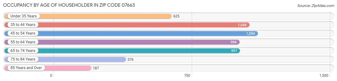 Occupancy by Age of Householder in Zip Code 07663