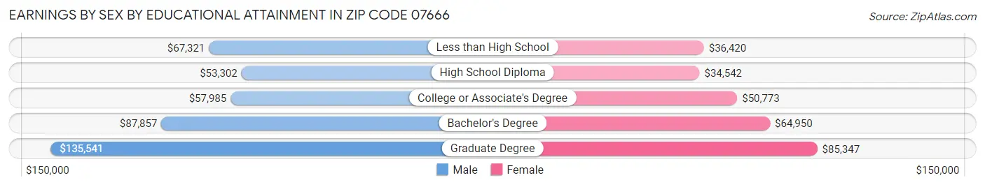 Earnings by Sex by Educational Attainment in Zip Code 07666