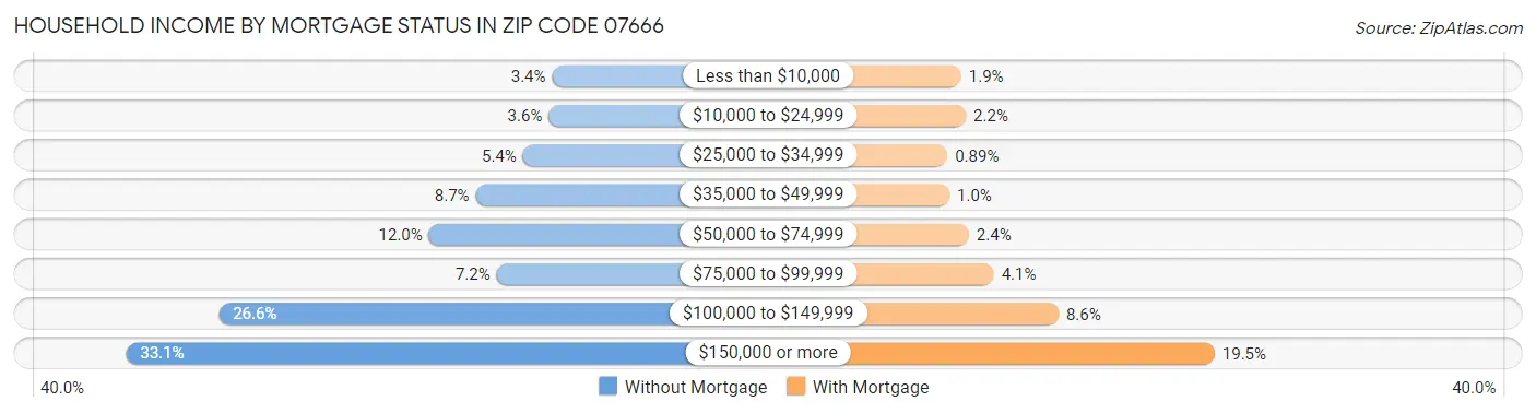 Household Income by Mortgage Status in Zip Code 07666