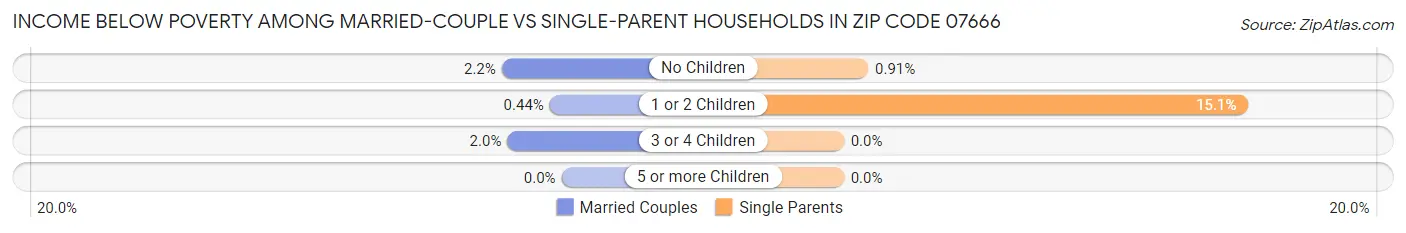 Income Below Poverty Among Married-Couple vs Single-Parent Households in Zip Code 07666