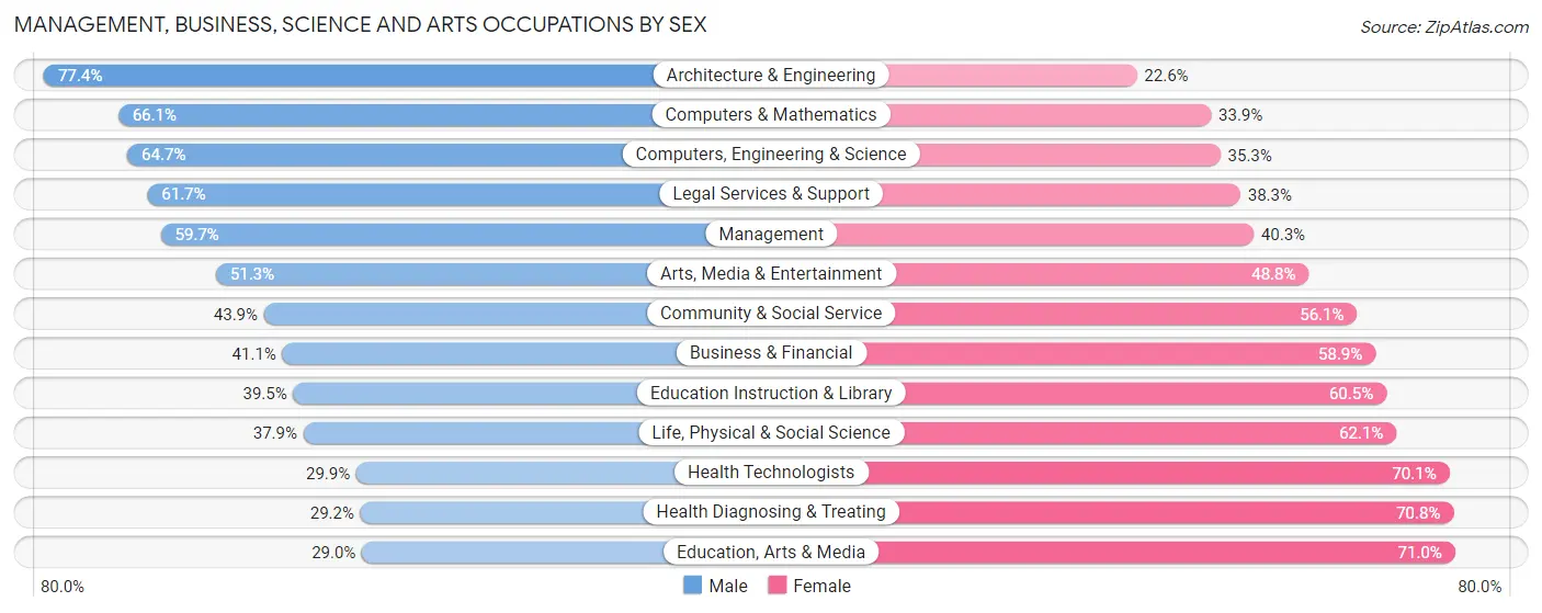 Management, Business, Science and Arts Occupations by Sex in Zip Code 07666