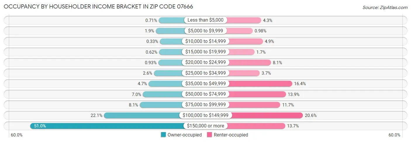 Occupancy by Householder Income Bracket in Zip Code 07666