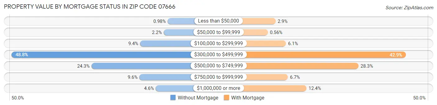 Property Value by Mortgage Status in Zip Code 07666