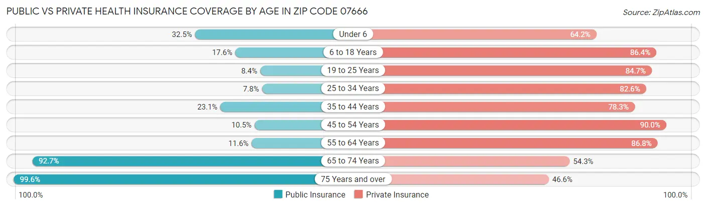 Public vs Private Health Insurance Coverage by Age in Zip Code 07666