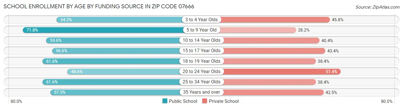 School Enrollment by Age by Funding Source in Zip Code 07666