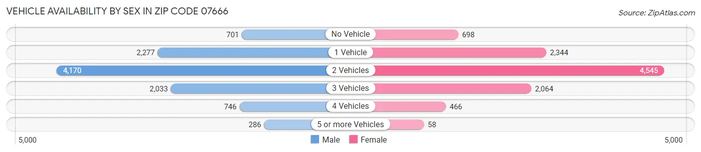 Vehicle Availability by Sex in Zip Code 07666
